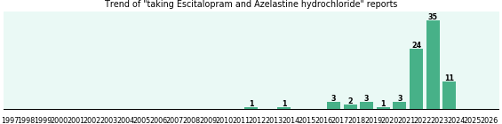 Escitalopram and Azelastine hydrochloride drug interactions.